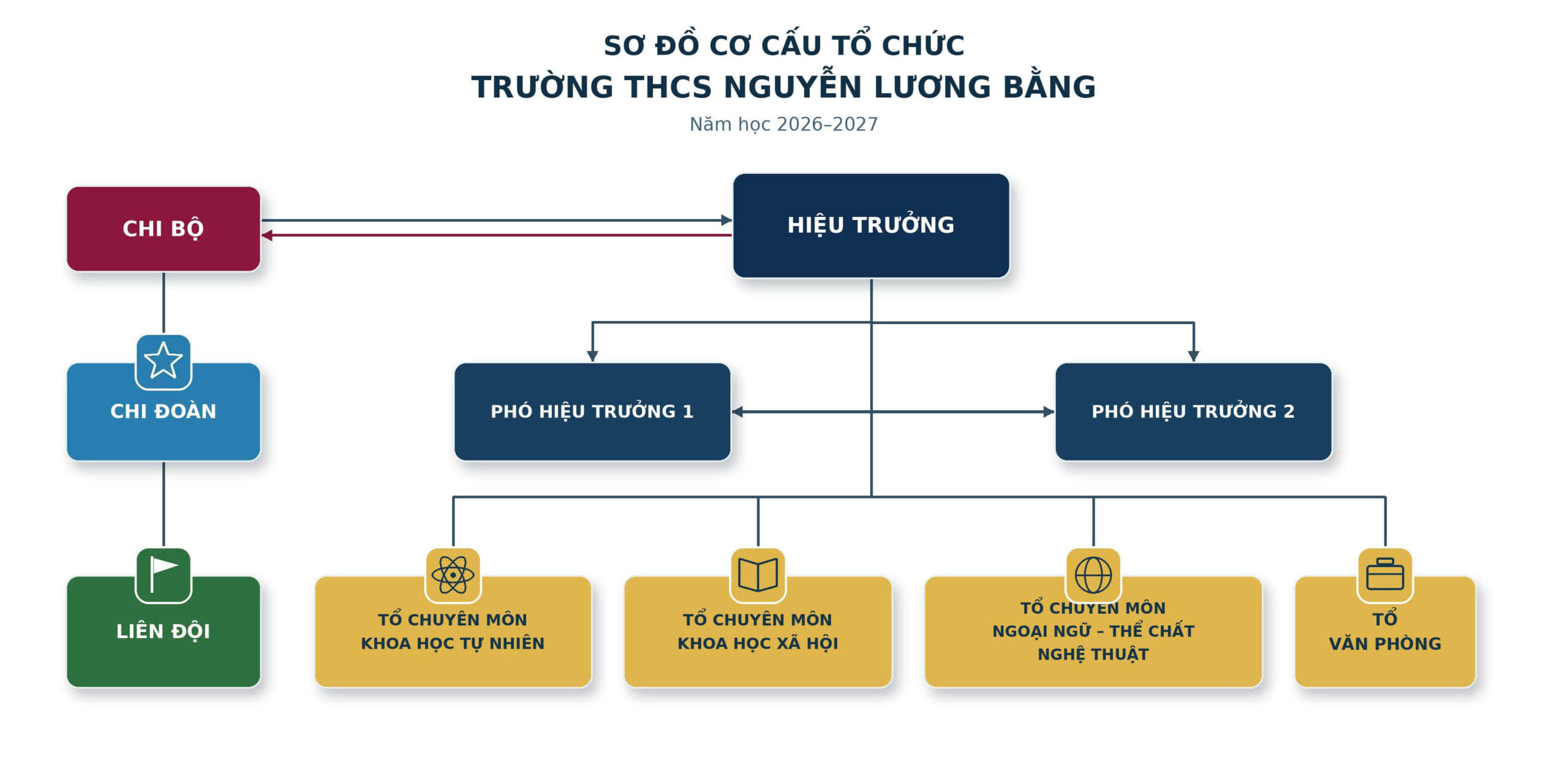 Sơ đồ cơ cấu tổ chức trường THCS Nguyễn Lương Bằng năm học 2026-2027